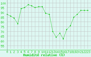 Courbe de l'humidit relative pour Nmes - Garons (30)