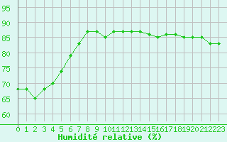 Courbe de l'humidit relative pour Hohrod (68)