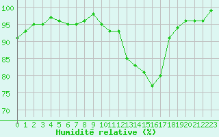 Courbe de l'humidit relative pour Brigueuil (16)