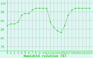 Courbe de l'humidit relative pour Cap de la Hve (76)