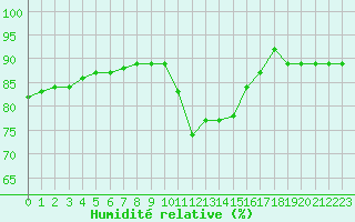 Courbe de l'humidit relative pour Sainte-Genevive-des-Bois (91)