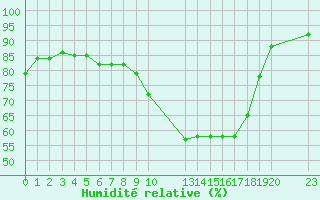 Courbe de l'humidit relative pour Verngues - Hameau de Cazan (13)