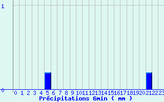 Diagramme des prcipitations pour Pointe de Chemoulin (44)