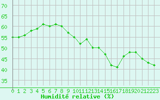 Courbe de l'humidit relative pour Mont-Saint-Vincent (71)