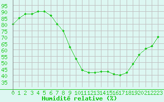 Courbe de l'humidit relative pour Gjilan (Kosovo)