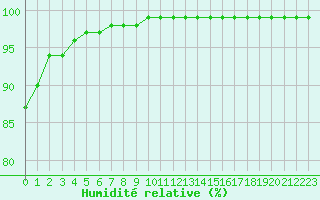 Courbe de l'humidit relative pour Quimper (29)