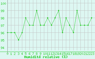Courbe de l'humidit relative pour Bures-sur-Yvette (91)