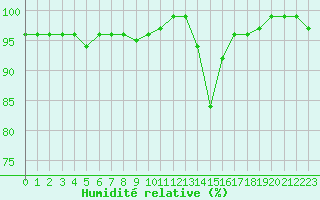 Courbe de l'humidit relative pour Chamonix-Mont-Blanc (74)