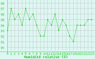 Courbe de l'humidit relative pour Bellefontaine (88)
