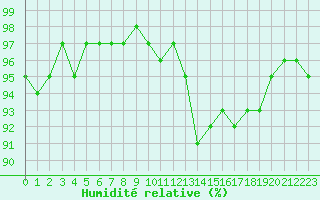 Courbe de l'humidit relative pour Sorcy-Bauthmont (08)
