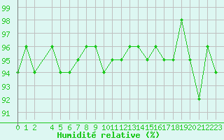 Courbe de l'humidit relative pour Brigueuil (16)