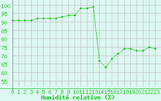 Courbe de l'humidit relative pour Plussin (42)