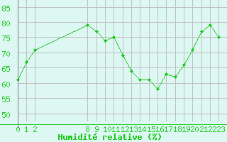 Courbe de l'humidit relative pour Valence d'Agen (82)