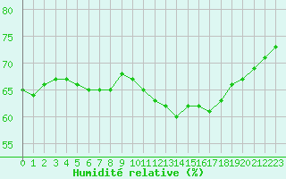 Courbe de l'humidit relative pour Biache-Saint-Vaast (62)