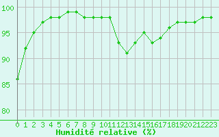 Courbe de l'humidit relative pour Aigrefeuille d'Aunis (17)