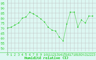 Courbe de l'humidit relative pour Fameck (57)