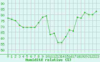 Courbe de l'humidit relative pour Clermont-Ferrand (63)