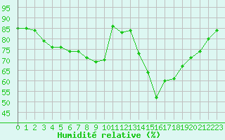 Courbe de l'humidit relative pour Angoulme - Brie Champniers (16)