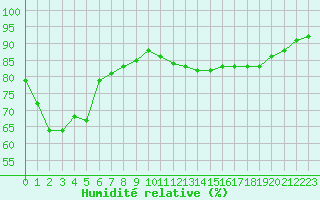 Courbe de l'humidit relative pour Haegen (67)