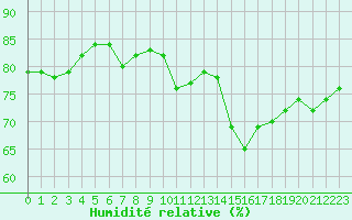Courbe de l'humidit relative pour Saint-Bonnet-de-Four (03)