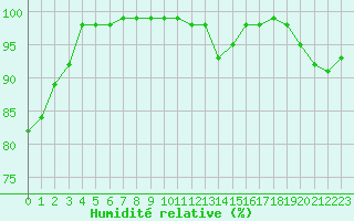 Courbe de l'humidit relative pour Formigures (66)