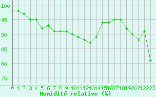 Courbe de l'humidit relative pour Nancy - Essey (54)