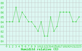 Courbe de l'humidit relative pour Herbault (41)