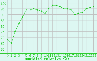 Courbe de l'humidit relative pour Ruffiac (47)