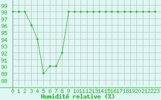 Courbe de l'humidit relative pour Marquise (62)