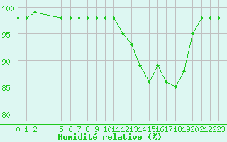 Courbe de l'humidit relative pour Marquise (62)