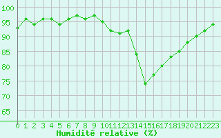 Courbe de l'humidit relative pour Lhospitalet (46)