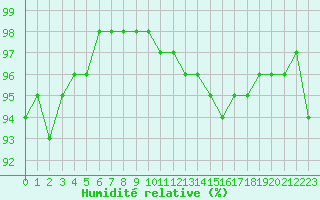 Courbe de l'humidit relative pour Tarbes (65)