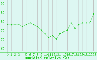Courbe de l'humidit relative pour Marseille - Saint-Loup (13)