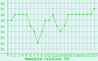 Courbe de l'humidit relative pour Le Bourget (93)