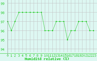 Courbe de l'humidit relative pour Cap de la Hve (76)