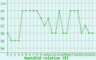 Courbe de l'humidit relative pour Herserange (54)