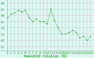 Courbe de l'humidit relative pour Cap Corse (2B)