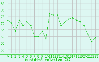 Courbe de l'humidit relative pour Malbosc (07)