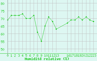 Courbe de l'humidit relative pour Agde (34)