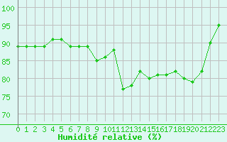 Courbe de l'humidit relative pour Troyes (10)