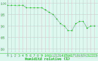 Courbe de l'humidit relative pour Lille (59)
