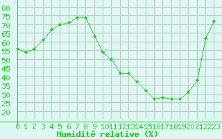 Courbe de l'humidit relative pour Saint-Philbert-de-Grand-Lieu (44)