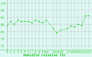 Courbe de l'humidit relative pour Herserange (54)