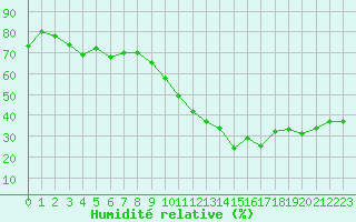 Courbe de l'humidit relative pour Aurillac (15)