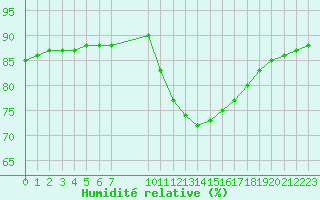 Courbe de l'humidit relative pour Rethel (08)