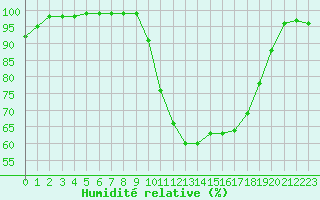 Courbe de l'humidit relative pour Paray-le-Monial - St-Yan (71)