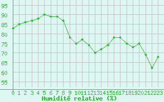 Courbe de l'humidit relative pour Pointe de Chassiron (17)