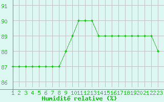 Courbe de l'humidit relative pour Rethel (08)