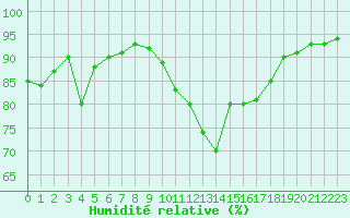 Courbe de l'humidit relative pour Corsept (44)
