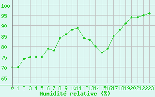 Courbe de l'humidit relative pour Evreux (27)